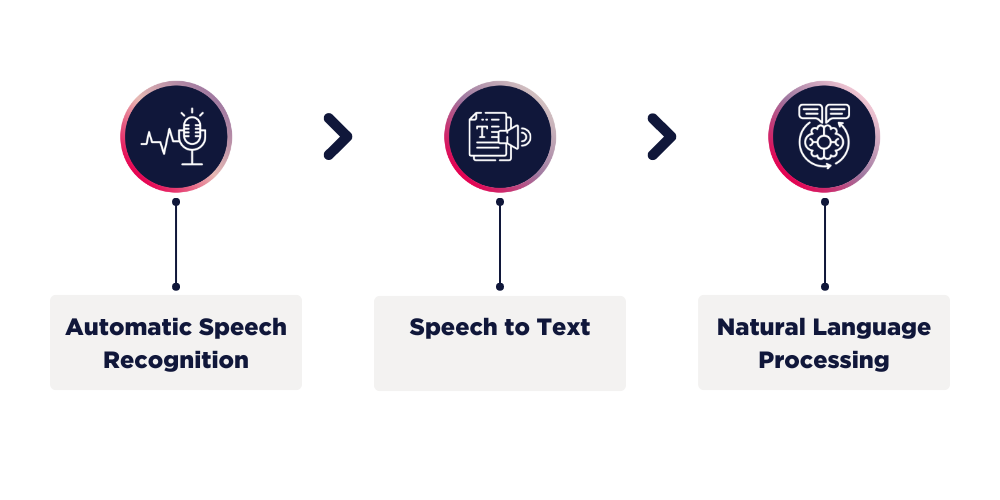 Speech to Text